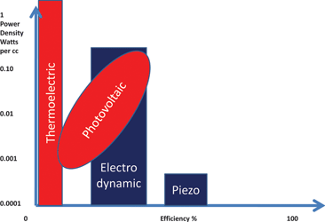 Figure 1. Cost-life options for currently popular forms of energy harvesting